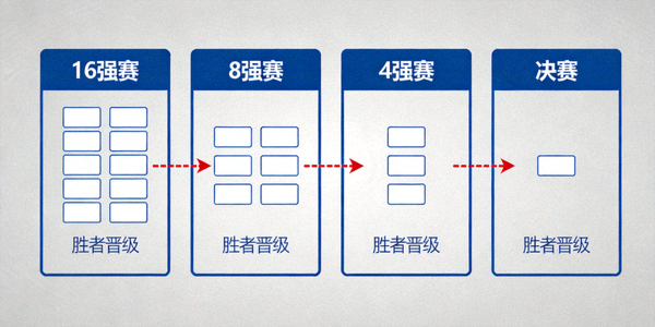 2026世界杯淘汰赛阶段晋级路径图
