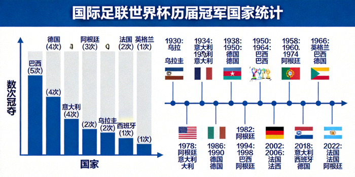国际足联世界杯历届冠军国家统计图表